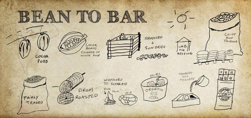 Bean-to-bar Process