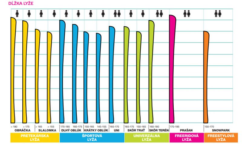 Dĺžka lyží. Kresba: Tereza Sadilková