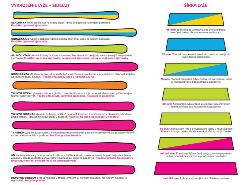 Vykrojenie lyží. Kresba: Tereza Sadilková