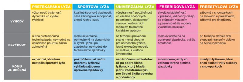 Rozdiely medzi lyžami. Ako si správne vybrať lyže.
