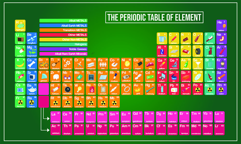 Periodická tabuľka. Foto: Shutterstock